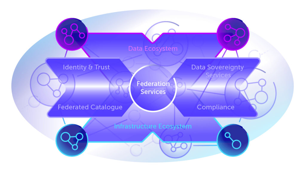 Gaia-X Infographics - Overview Structure Federation Services